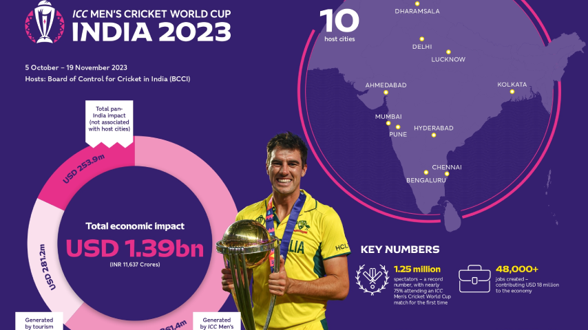 ICC Mens Cricket World Cup 2023 Delivers Economic Boost to India