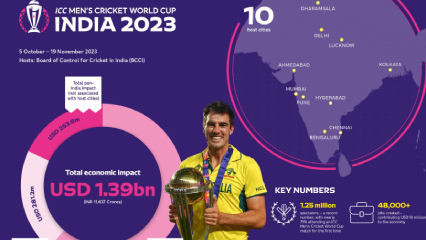 ICC Mens Cricket World Cup 2023 Delivers Economic Boost to India