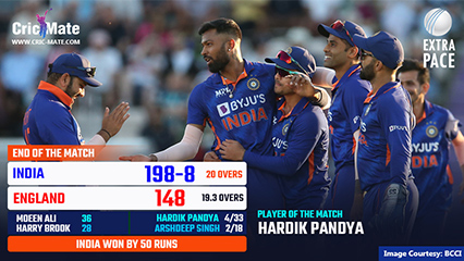Hardik Pandya shines as India defeats England by 50 runs