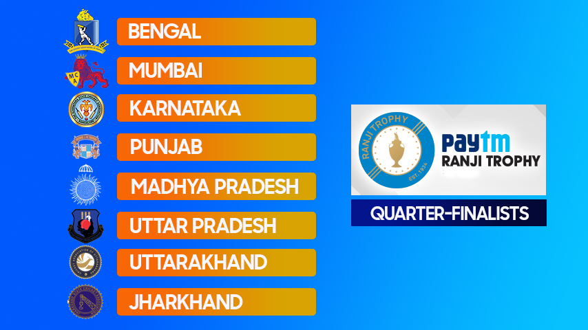 Jharkhand has reached the quarterfinals courtesy of a mammoth first-innings lead.