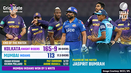 Kolkata Knight Riders crushes MI to keep their campaign alive