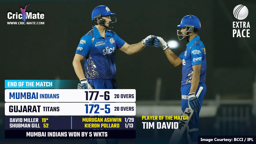 Daniel Sams keeps his cool to beat the Gujarat Titans in a nail-biter.