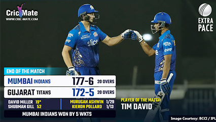Daniel Sams keeps his cool to beat the Gujarat Titans in a nail-biter.