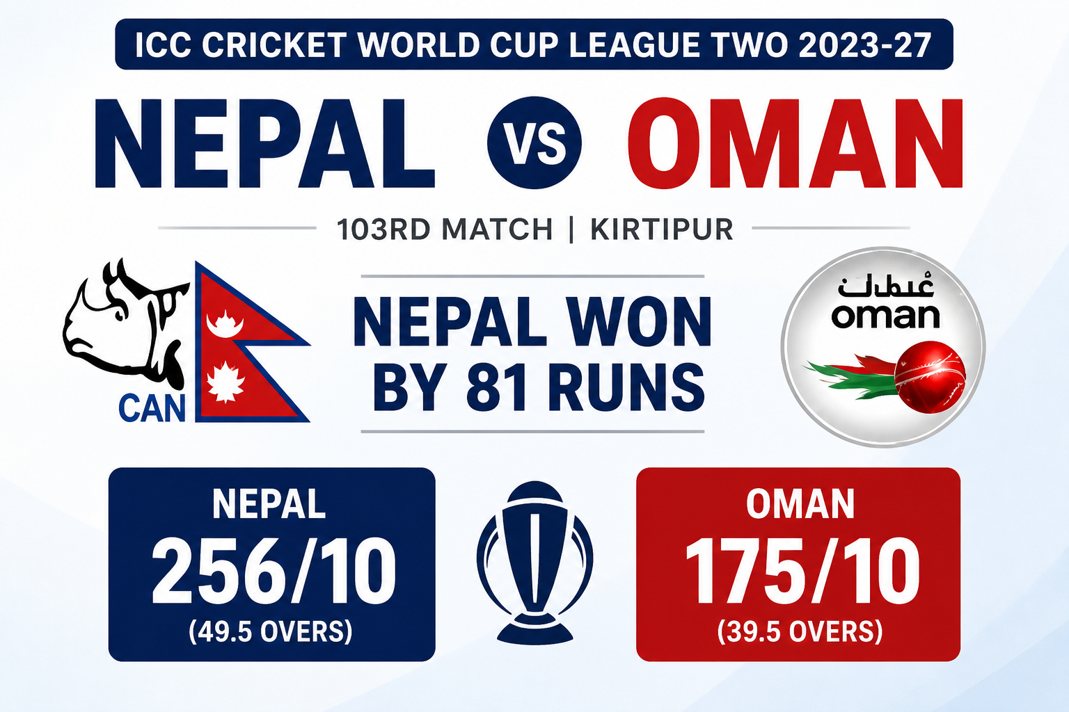 Nepal vs Oman Result: Nepal Beat Oman by 81 Runs in ICC Cricket World Cup League Two 2023-27