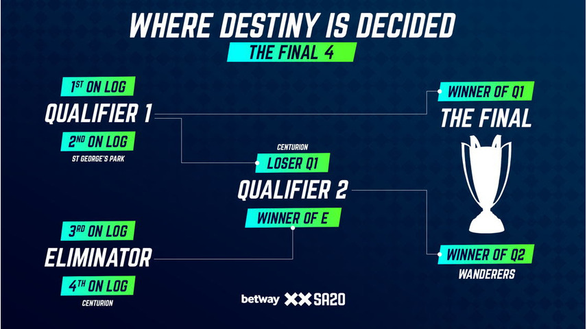 Three-Way Battle for Betway SA20 Playoff Spots Heats Up Ahead of Final League Matches