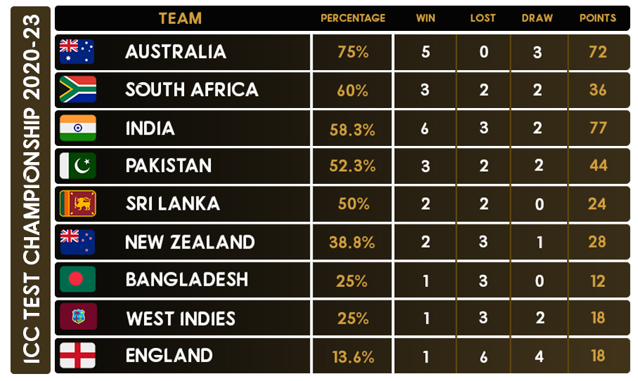Icc Cricket Table Point Icc Test Championship Points Table Test 